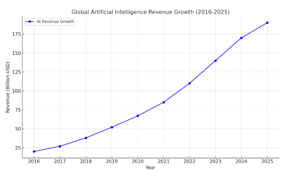 Global Artificial Intelligence Revenue Growth in Markets from 2016 to 2025