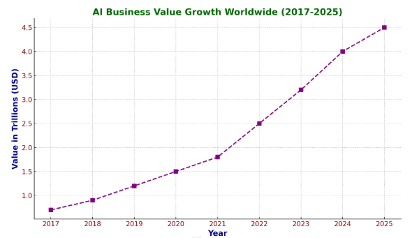 Forecasting the Business Value of Artificial Intelligence Worldwide (2017-2025)